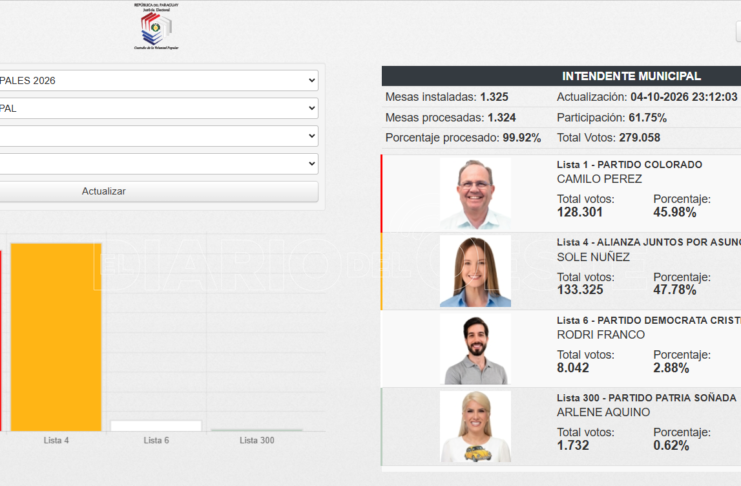Elecciones Municipales Paraguay 2026: ganó Sole Núñez en Asunción